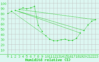 Courbe de l'humidit relative pour Benasque