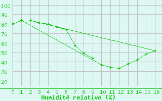 Courbe de l'humidit relative pour Torpshammar