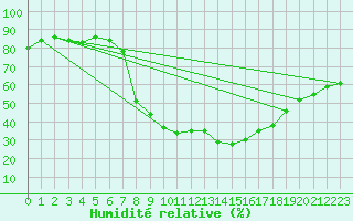 Courbe de l'humidit relative pour Palacios de la Sierra