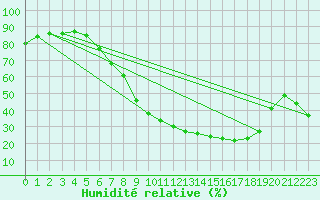 Courbe de l'humidit relative pour Logrono (Esp)