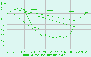 Courbe de l'humidit relative pour Boltigen