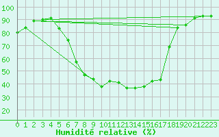 Courbe de l'humidit relative pour Curtea De Arges