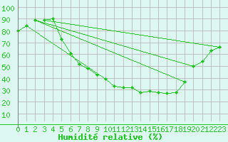 Courbe de l'humidit relative pour Doberlug-Kirchhain
