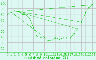 Courbe de l'humidit relative pour Vaala Pelso