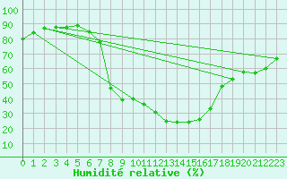 Courbe de l'humidit relative pour Sion (Sw)