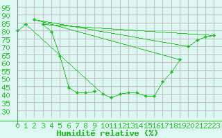 Courbe de l'humidit relative pour Kokkola Hollihaka