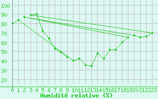 Courbe de l'humidit relative pour Goerlitz