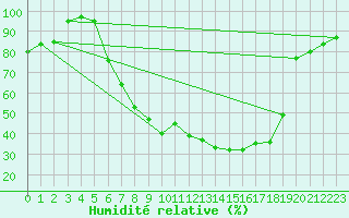 Courbe de l'humidit relative pour Schluechtern-Herolz
