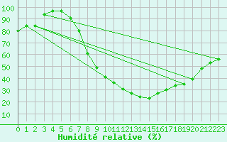 Courbe de l'humidit relative pour Karlstad Flygplats