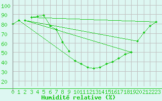 Courbe de l'humidit relative pour Bruck / Mur
