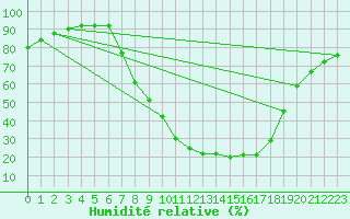 Courbe de l'humidit relative pour Regensburg