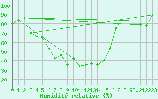 Courbe de l'humidit relative pour Kuopio Yliopisto