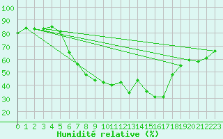 Courbe de l'humidit relative pour Landeck