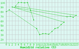 Courbe de l'humidit relative pour Carrion de Los Condes