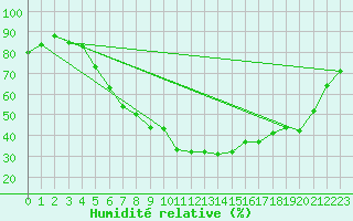 Courbe de l'humidit relative pour Juupajoki Hyytiala