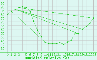 Courbe de l'humidit relative pour Braintree Andrewsfield