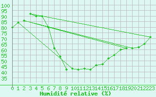 Courbe de l'humidit relative pour Wiener Neustadt