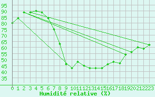 Courbe de l'humidit relative pour Stuttgart / Schnarrenberg