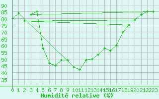 Courbe de l'humidit relative pour Laqueuille (63)