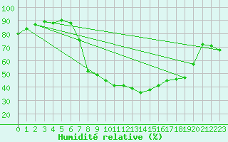 Courbe de l'humidit relative pour Delemont