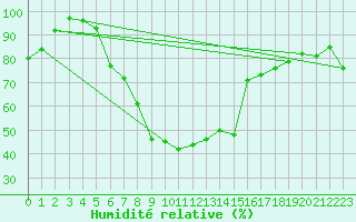 Courbe de l'humidit relative pour Baruth