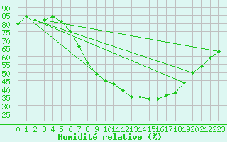 Courbe de l'humidit relative pour Waibstadt
