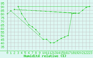 Courbe de l'humidit relative pour Banatski Karlovac
