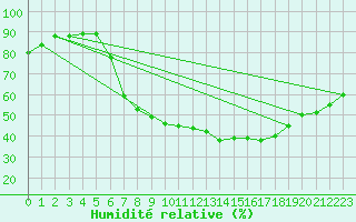 Courbe de l'humidit relative pour Kuemmersruck