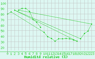 Courbe de l'humidit relative pour vila