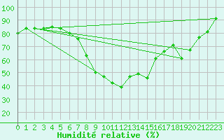 Courbe de l'humidit relative pour Roldalsfjellet