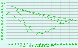 Courbe de l'humidit relative pour Caussols (06)