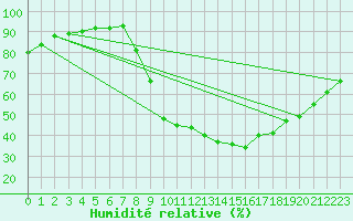 Courbe de l'humidit relative pour Calamocha