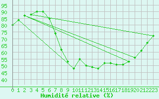 Courbe de l'humidit relative pour Nottingham Weather Centre