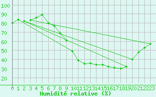 Courbe de l'humidit relative pour Marham