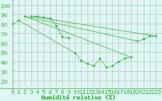 Courbe de l'humidit relative pour Pinoso