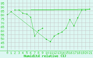 Courbe de l'humidit relative pour Arenys de Mar