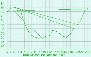 Courbe de l'humidit relative pour Kittila Kk