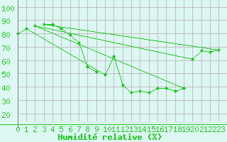 Courbe de l'humidit relative pour Hano