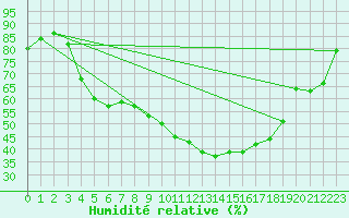Courbe de l'humidit relative pour Gavle / Sandviken Air Force Base
