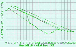 Courbe de l'humidit relative pour Pointe de Socoa (64)