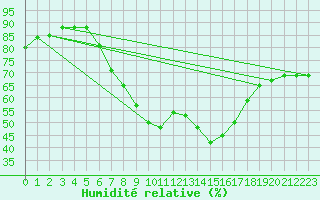 Courbe de l'humidit relative pour Potsdam