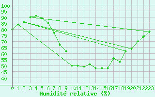 Courbe de l'humidit relative pour le bateau DBBC