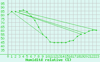 Courbe de l'humidit relative pour Ramsau / Dachstein