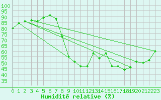 Courbe de l'humidit relative pour Istres (13)
