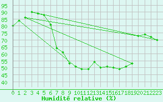 Courbe de l'humidit relative pour Deuselbach