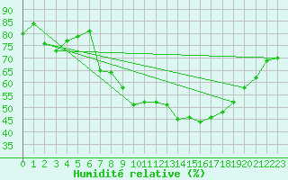 Courbe de l'humidit relative pour Logrono (Esp)