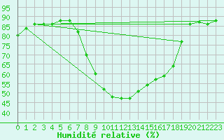 Courbe de l'humidit relative pour Feuchtwangen-Heilbronn