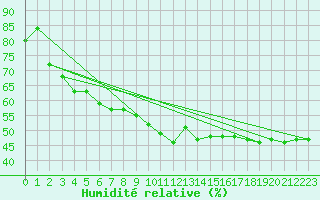 Courbe de l'humidit relative pour Cavalaire-sur-Mer (83)