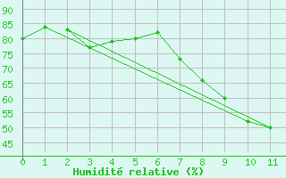 Courbe de l'humidit relative pour Deaux (30)