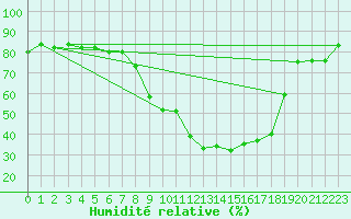 Courbe de l'humidit relative pour Constance (All)